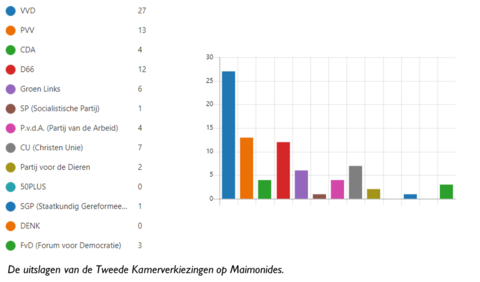 Verkiezingen Maimonides 2021